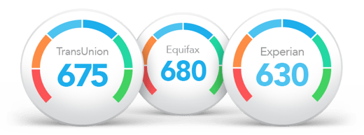 credit score gauges