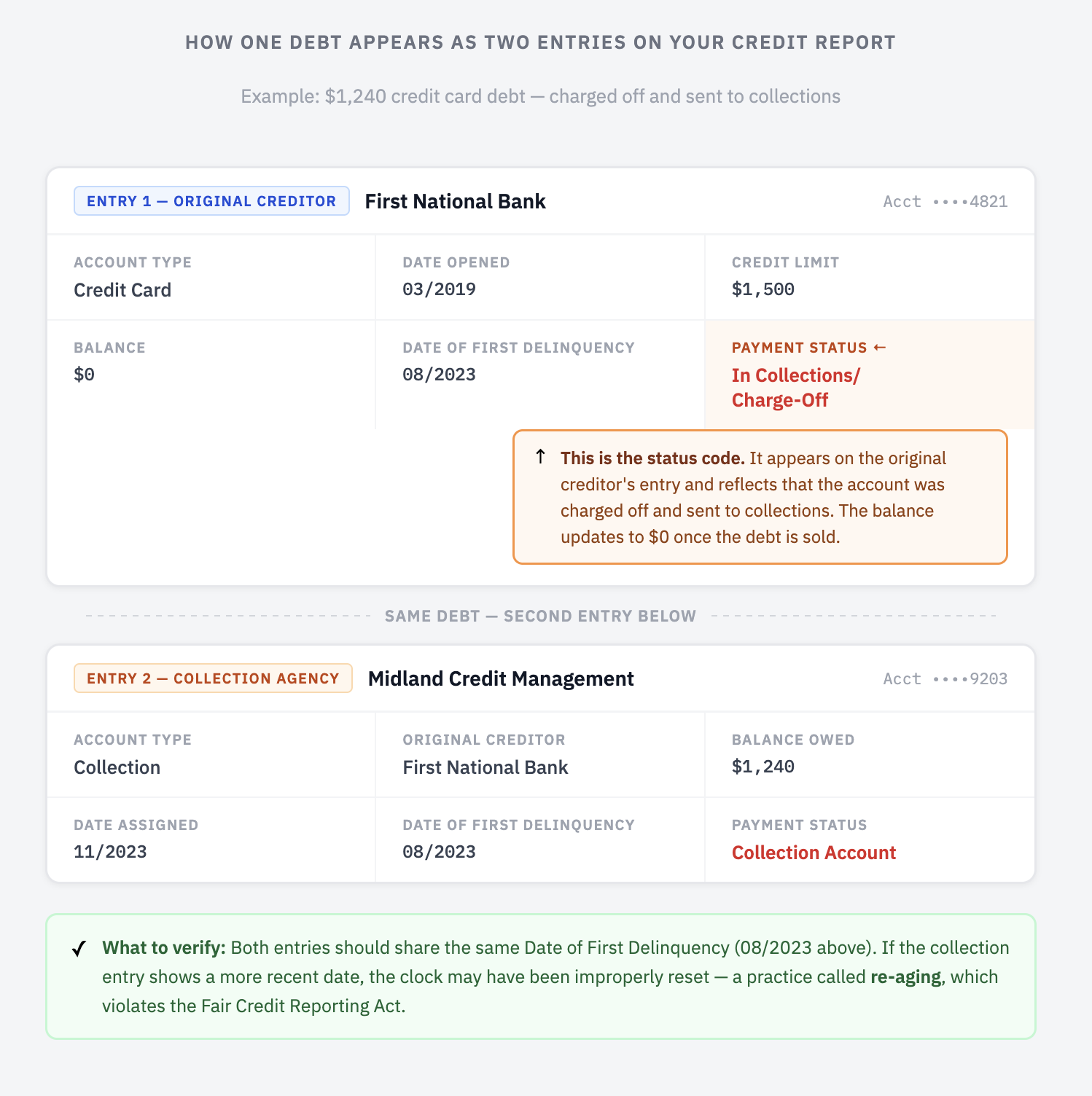 Illustration of a credit report showing two entries for the same debt: the original creditor listing a payment status of "In Collections/Charge-Off" with a zero balance, and a separate collection agency entry showing the outstanding balance owed. Both entries share the same date of first delinquency.