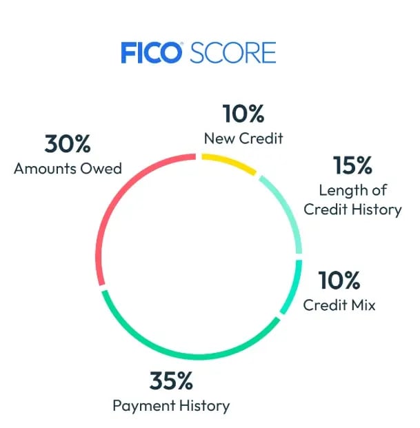 Donut chart titled "FICO Score" showing the five factors that make up a FICO Score and their approximate weights: Payment History 35%, Amounts Owed 30%, Length of Credit History 15%, Credit Mix 10%, and New Credit 10%.