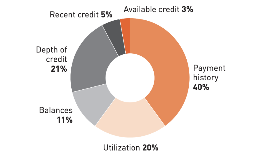 Donut chart showing the six factors that make up a VantageScore 3.0 credit score and their approximate weights: Payment history 40%, Depth of credit 21%, Utilization 20%, Balances 11%, Recent credit 5%, and Available credit 3%.